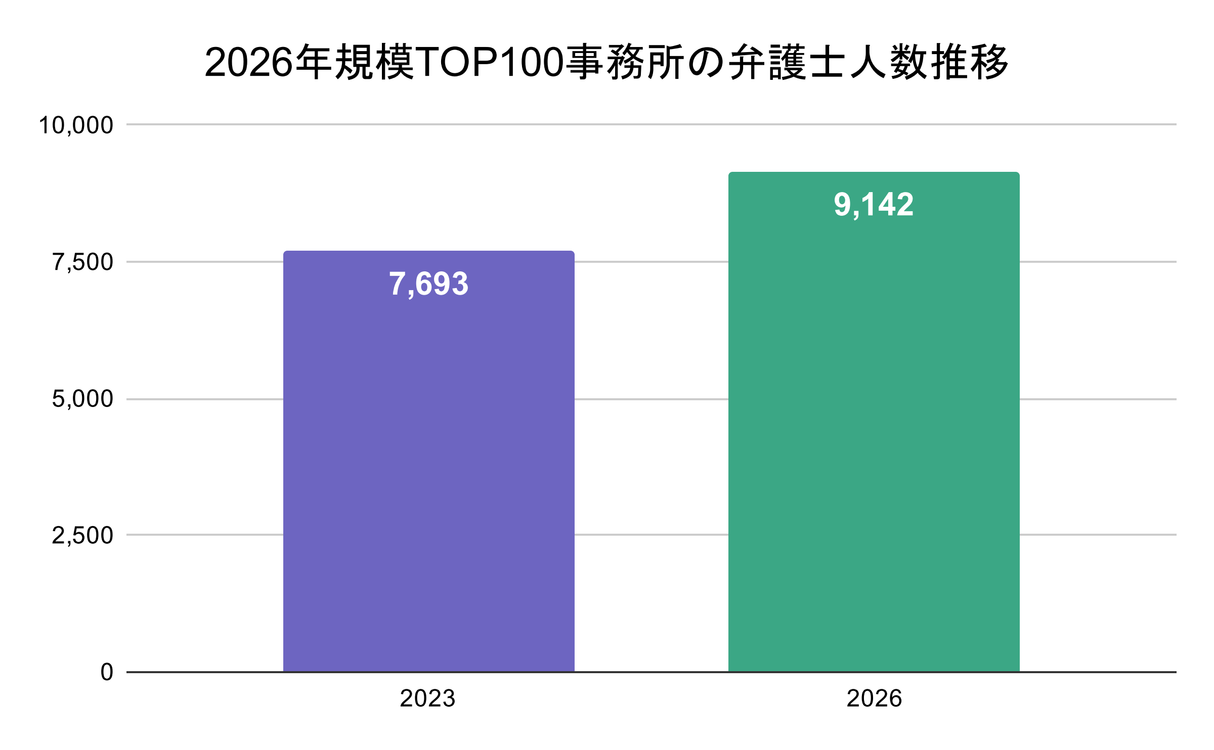 chart04_2026年規模TOP100事務所の弁護士人数推移@4x.png
