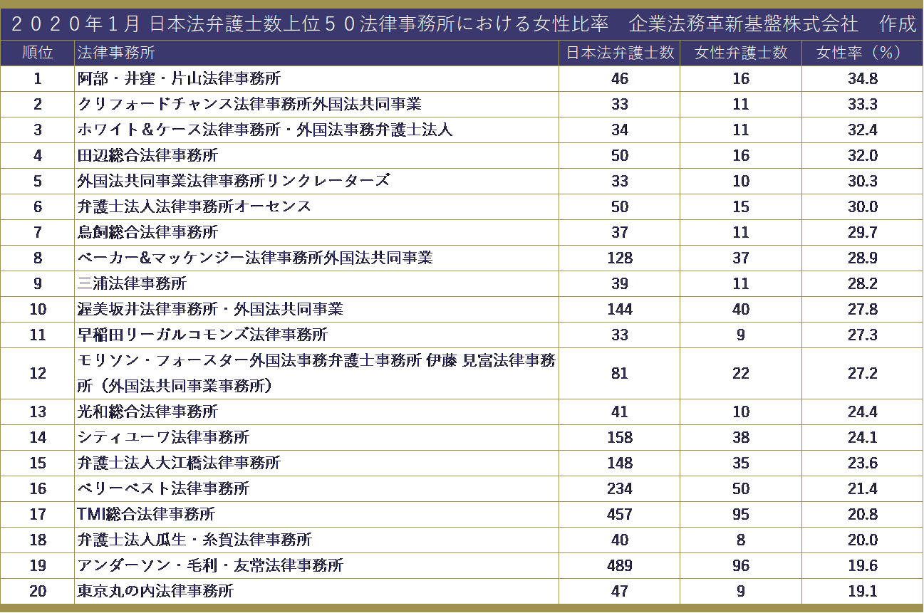 年法律事務所ランキング 女性弁護士比率 Presented By 企業法務革新基盤 3 3 企業法務革新基盤