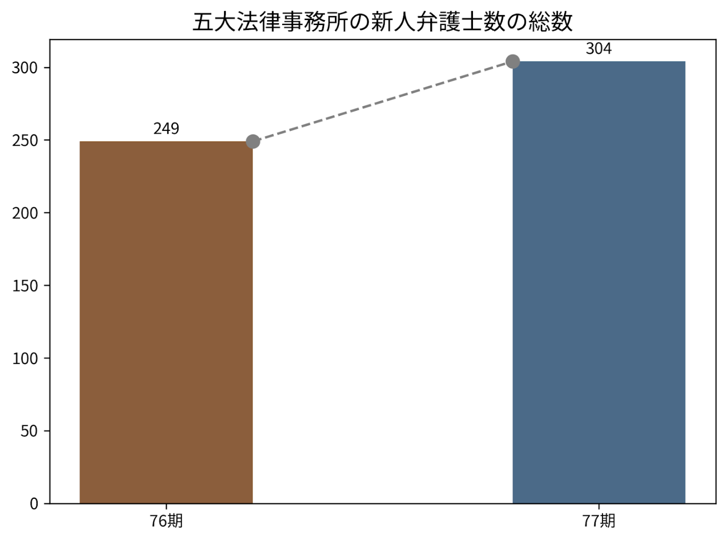 五大法律事務所の新人弁護士推移.png