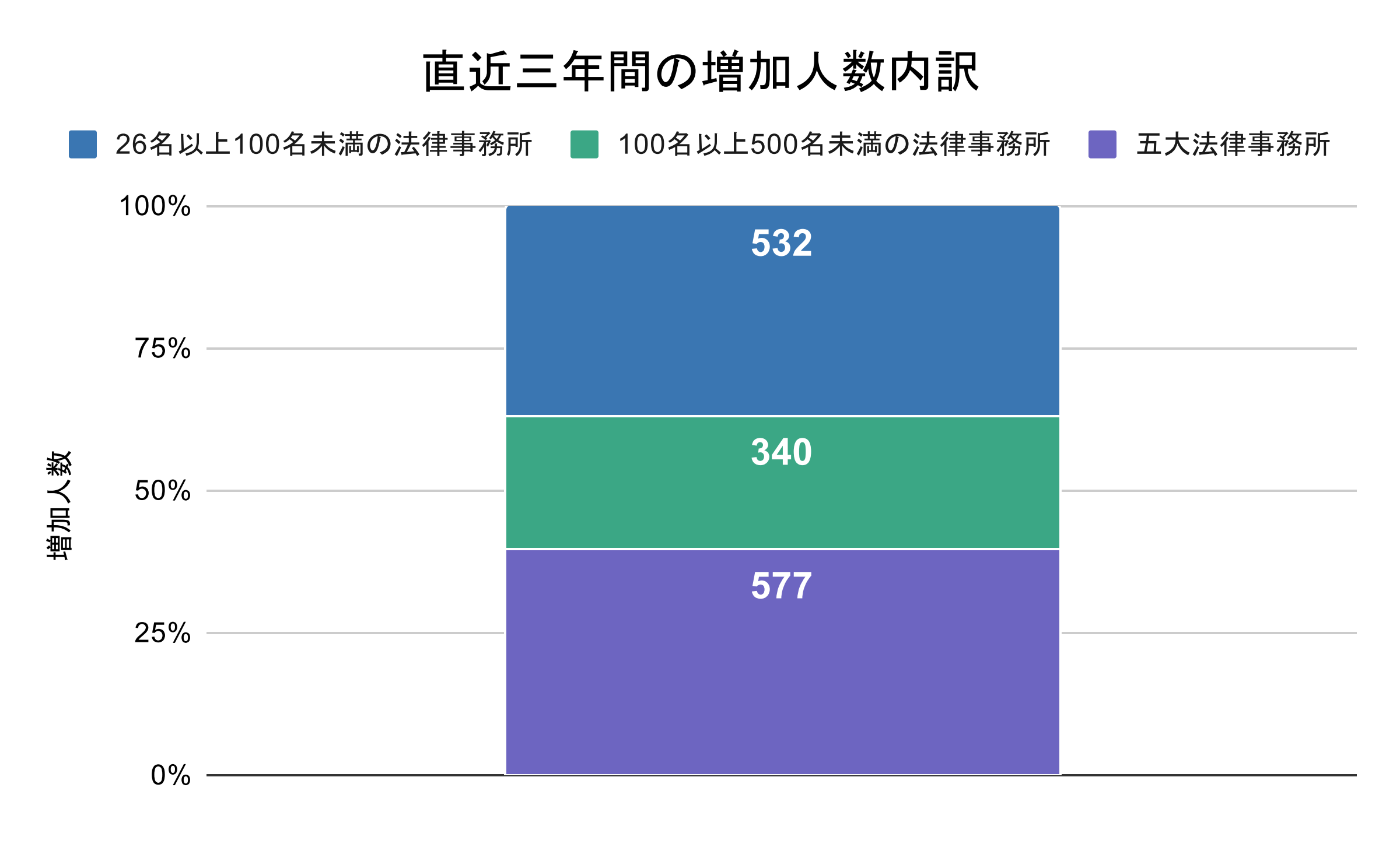 chart05_直近三年間の増加人数内訳@4x.png